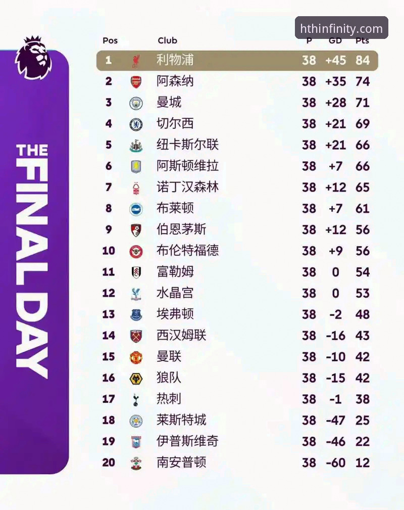 英超历史五月积分榜最新动态：阿森纳领跑，红魔紧随其后，曼城仅列第五
